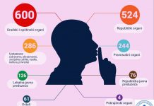 Ko najviše ćuti u Srbiji