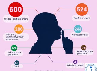 Ko najviše ćuti u Srbiji